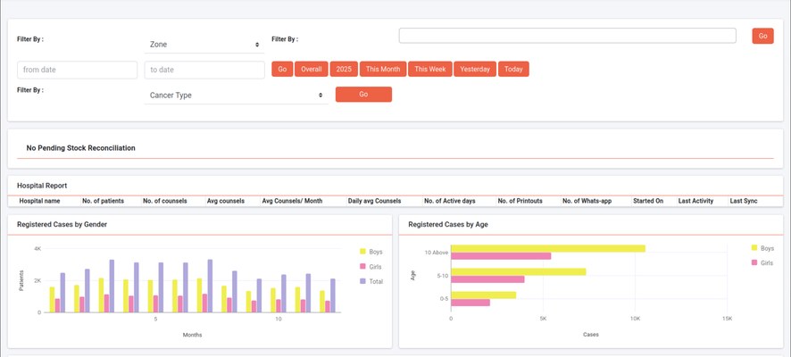 Strengthening Nutrition for Children Fighting Cancer with a Unified Digital Platform